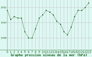 Courbe de la pression atmosphrique pour Xert / Chert (Esp)