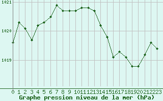 Courbe de la pression atmosphrique pour Orlans (45)