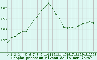 Courbe de la pression atmosphrique pour Pertuis - Grand Cros (84)