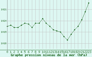 Courbe de la pression atmosphrique pour Grimentz (Sw)