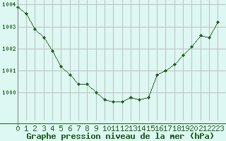 Courbe de la pression atmosphrique pour Renwez (08)