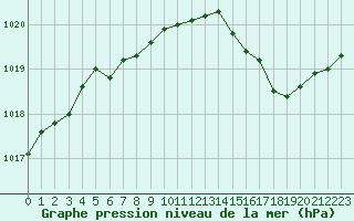 Courbe de la pression atmosphrique pour Le Mans (72)