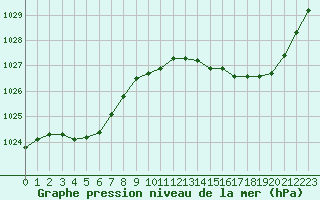 Courbe de la pression atmosphrique pour La Roche-sur-Yon (85)