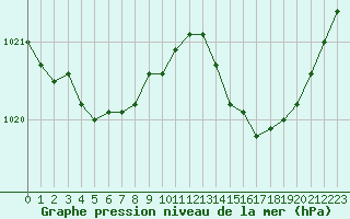 Courbe de la pression atmosphrique pour Quimper (29)