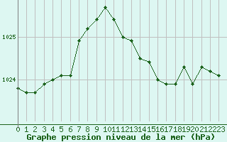 Courbe de la pression atmosphrique pour Abbeville (80)