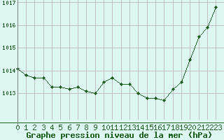 Courbe de la pression atmosphrique pour Ble / Mulhouse (68)