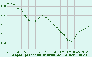 Courbe de la pression atmosphrique pour Saint-Germain-le-Guillaume (53)