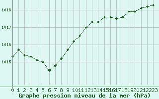 Courbe de la pression atmosphrique pour Brest (29)