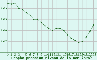 Courbe de la pression atmosphrique pour Brive-Laroche (19)