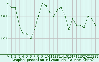 Courbe de la pression atmosphrique pour Lannion (22)