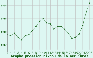 Courbe de la pression atmosphrique pour Tarbes (65)