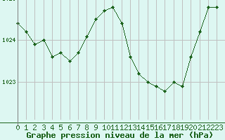 Courbe de la pression atmosphrique pour Bziers Cap d