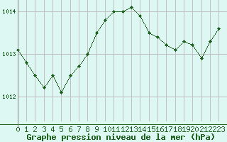 Courbe de la pression atmosphrique pour Six-Fours (83)
