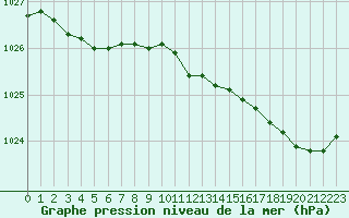 Courbe de la pression atmosphrique pour Lannion (22)