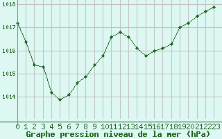 Courbe de la pression atmosphrique pour Cap de la Hve (76)