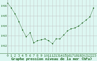 Courbe de la pression atmosphrique pour Cazaux (33)