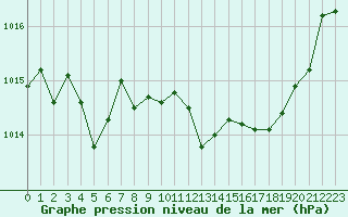 Courbe de la pression atmosphrique pour Saint-Auban (04)