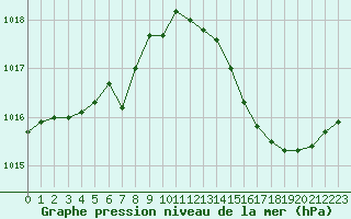 Courbe de la pression atmosphrique pour Le Mans (72)