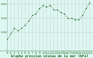 Courbe de la pression atmosphrique pour Saclas (91)