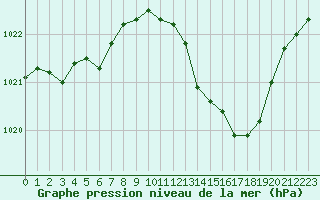 Courbe de la pression atmosphrique pour Perpignan (66)