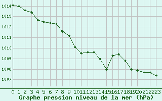 Courbe de la pression atmosphrique pour Ble / Mulhouse (68)