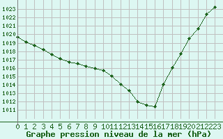 Courbe de la pression atmosphrique pour Dieppe (76)