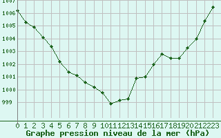 Courbe de la pression atmosphrique pour Pointe de Chassiron (17)