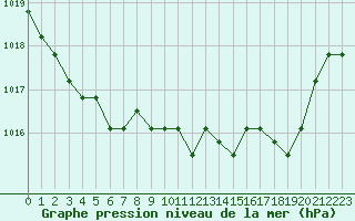 Courbe de la pression atmosphrique pour Liefrange (Lu)