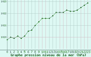 Courbe de la pression atmosphrique pour Pordic (22)