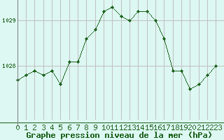 Courbe de la pression atmosphrique pour Le Havre - Octeville (76)