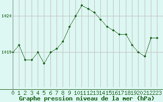 Courbe de la pression atmosphrique pour Laval (53)
