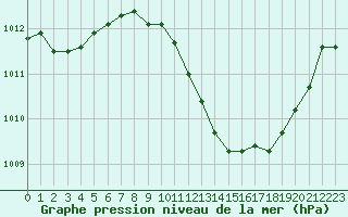 Courbe de la pression atmosphrique pour Le Luc - Cannet des Maures (83)