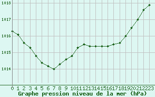 Courbe de la pression atmosphrique pour Aigrefeuille d