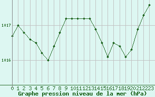 Courbe de la pression atmosphrique pour Ile Rousse (2B)