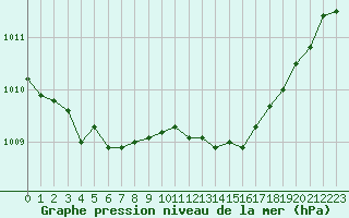 Courbe de la pression atmosphrique pour Ambrieu (01)