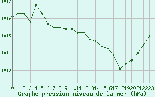 Courbe de la pression atmosphrique pour Lussat (23)