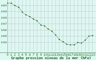 Courbe de la pression atmosphrique pour Brive-Souillac (19)