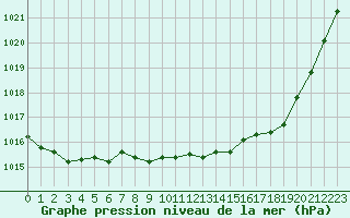 Courbe de la pression atmosphrique pour Haegen (67)
