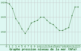 Courbe de la pression atmosphrique pour Alistro (2B)