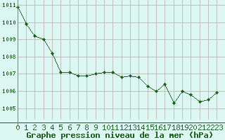 Courbe de la pression atmosphrique pour Dieppe (76)