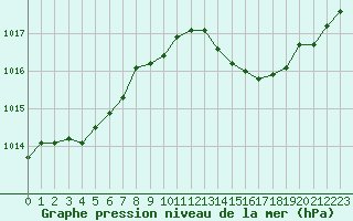 Courbe de la pression atmosphrique pour Corny-sur-Moselle (57)