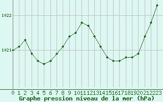 Courbe de la pression atmosphrique pour Herserange (54)