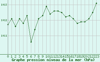 Courbe de la pression atmosphrique pour Ste (34)