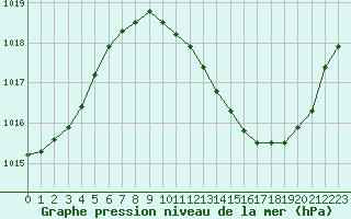 Courbe de la pression atmosphrique pour Grenoble/agglo Le Versoud (38)