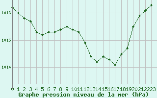 Courbe de la pression atmosphrique pour San Casciano di Cascina (It)