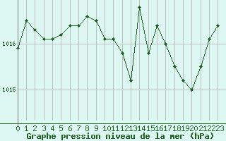 Courbe de la pression atmosphrique pour Annecy (74)
