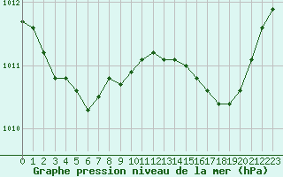 Courbe de la pression atmosphrique pour Calvi (2B)