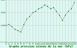 Courbe de la pression atmosphrique pour Alistro (2B)