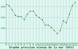 Courbe de la pression atmosphrique pour Ile du Levant (83)