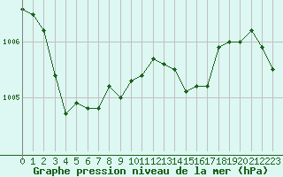 Courbe de la pression atmosphrique pour Ile du Levant (83)